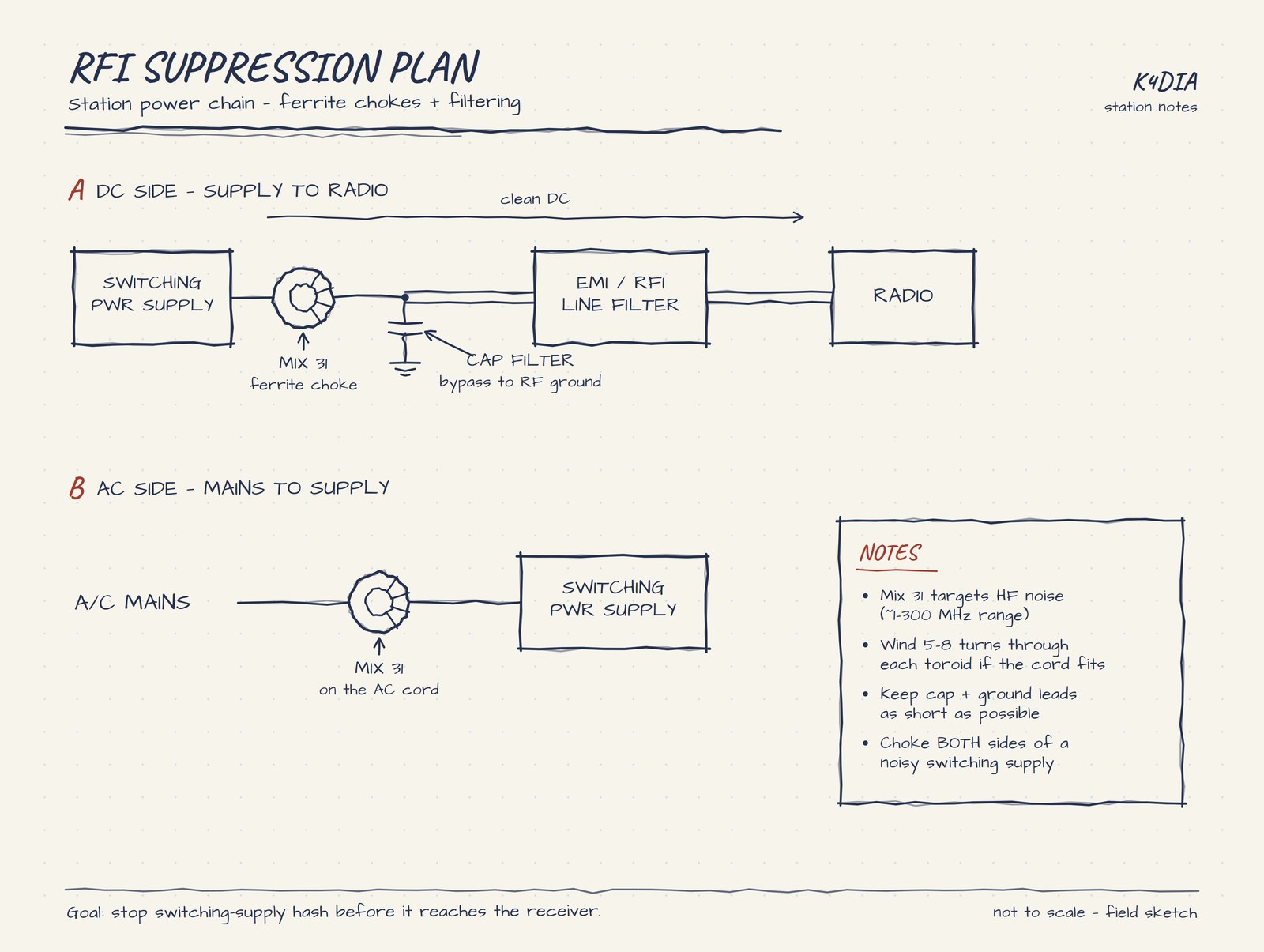 Hand-drawn station diagram in two parts. Part A, the DC side: a switching power supply feeds a mix 31 ferrite choke, then a bypass capacitor to RF ground, then an EMI and RFI line filter, then the radio, labelled clean DC. Part B, the AC side: the mains cord passes through a second mix 31 choke before reaching the switching supply. A notes panel lists the mix 31 range, five to eight turns per toroid, short capacitor and ground leads, and choking both sides of a noisy supply.